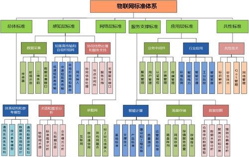 物聯網標準體系框架